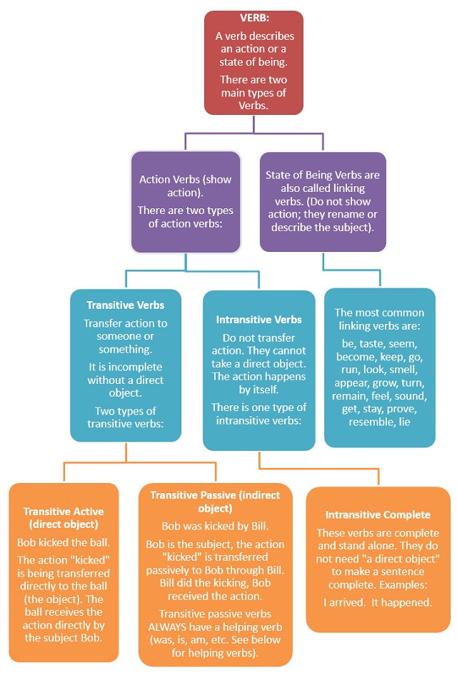 Grammar Flow Chart