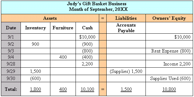 Assets Liabilities Equity Chart