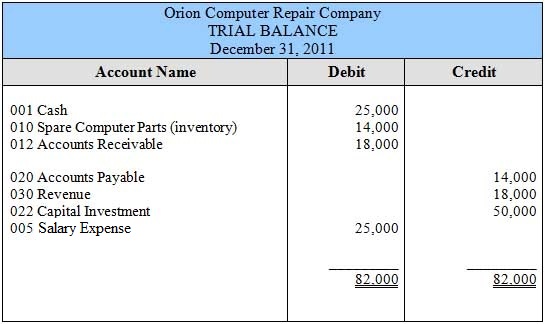 Recording Accounting Transactions The Source Documents General Journal General Ledger Trial Balance Universalclass