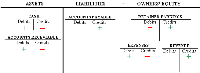 Accounting T Chart