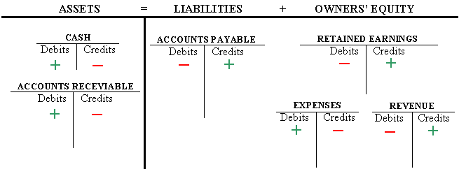 debit credit balance sheet