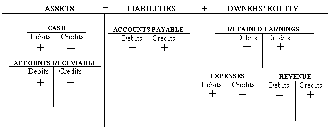 accounting equation formula