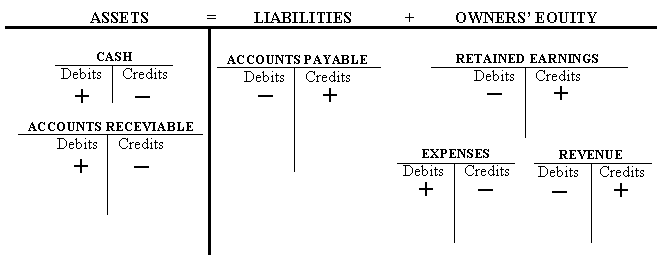 debit credit assets liabilities equity