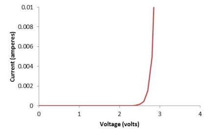 Semiconductor Diode Graph