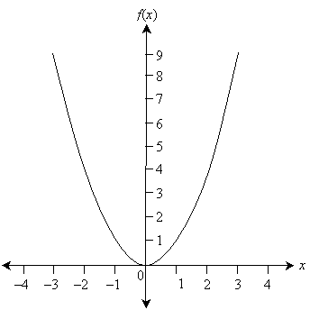 Precalculus Functions Domain Range Composite And Inverse Universalclass