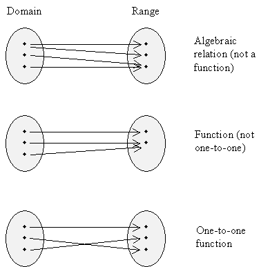 Precalculus Functions Domain Range Composite And Inverse Universalclass