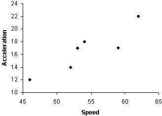 graph to show correlation between two variables